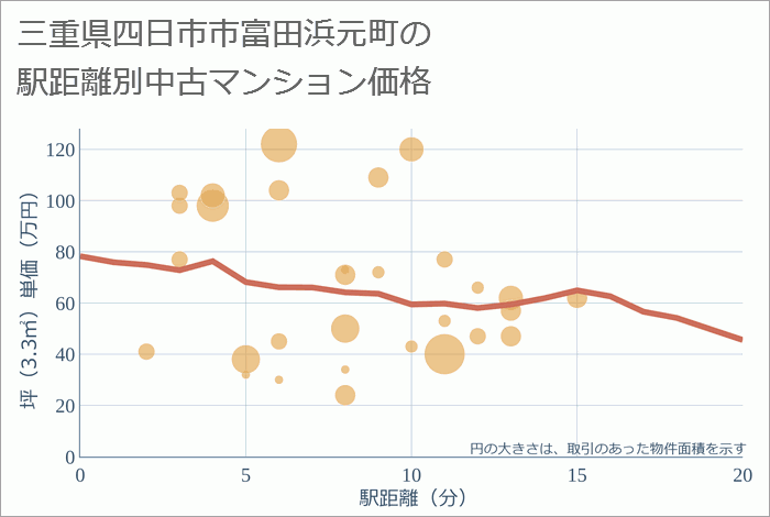 三重県四日市市富田浜元町の徒歩距離別の中古マンション坪単価