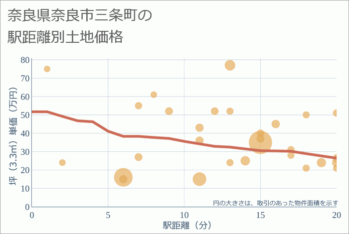 奈良県奈良市三条町の徒歩距離別の土地坪単価