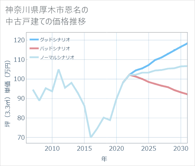 神奈川県厚木市恩名の中古戸建て価格推移