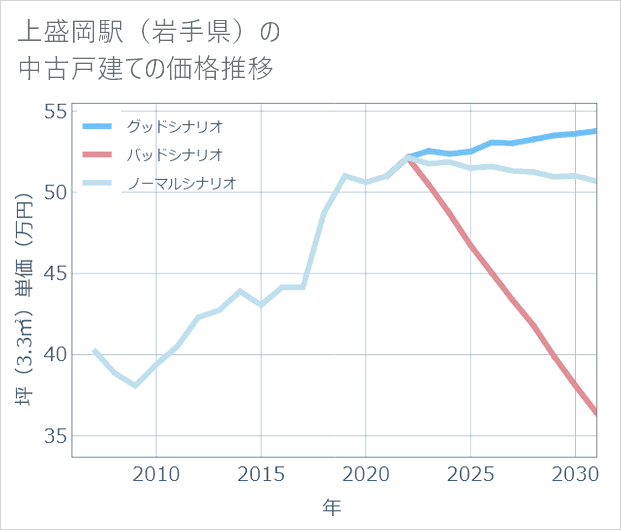 上盛岡駅(岩手県)の中古戸建て価格推移