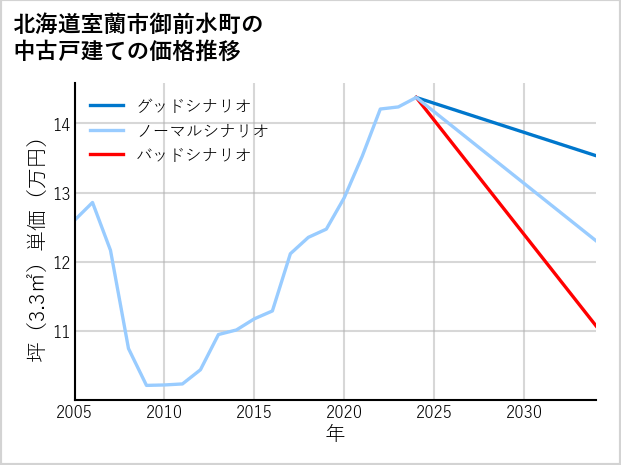 北海道室蘭市御前水町の中古戸建て価格推移