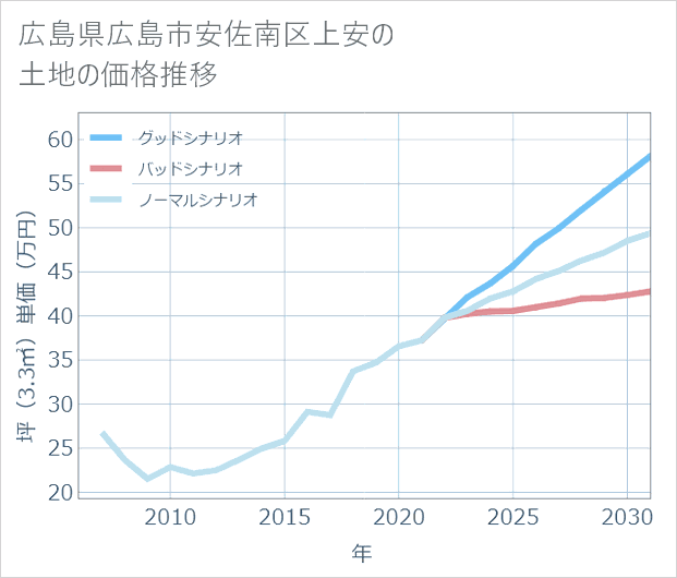 広島県広島市安佐南区上安の土地価格推移