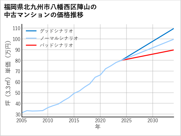 福岡県北九州市八幡西区陣山の中古マンション価格推移