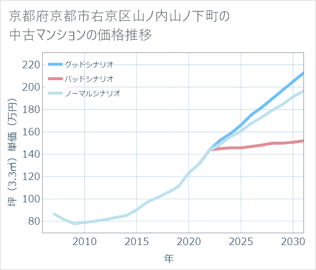 京都府京都市右京区山ノ内山ノ下町の中古マンション価格推移