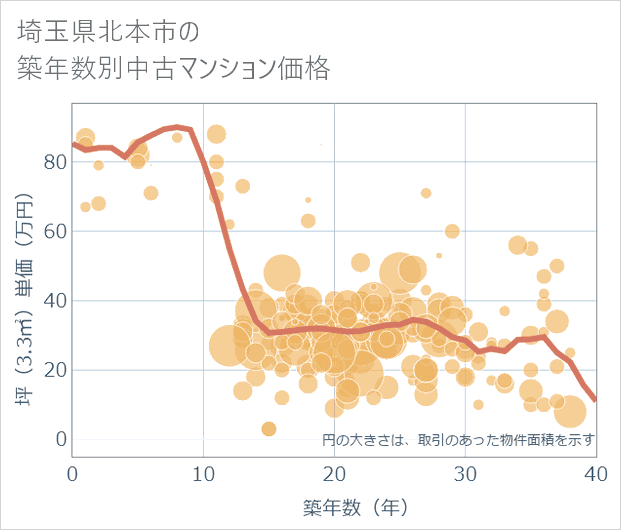 埼玉県北本市の築年数別の中古マンション坪単価