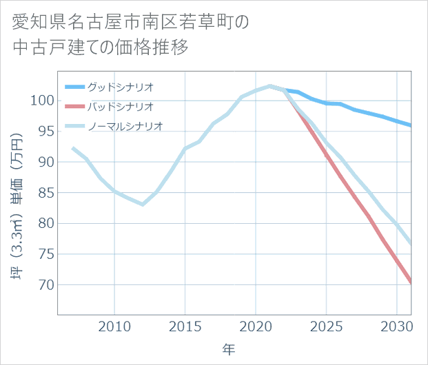 愛知県名古屋市南区若草町の中古戸建て価格推移