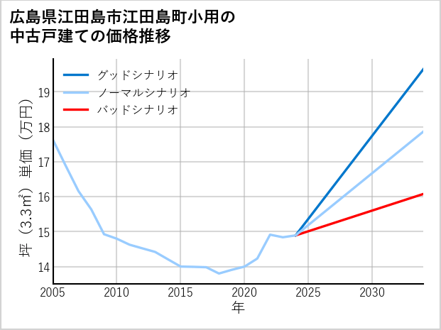 広島県江田島市江田島町小用の中古戸建て価格推移