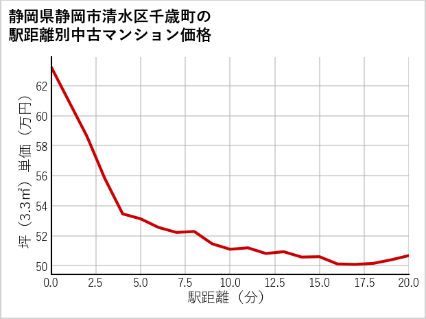 静岡県静岡市清水区千歳町の徒歩距離別の中古マンション坪単価