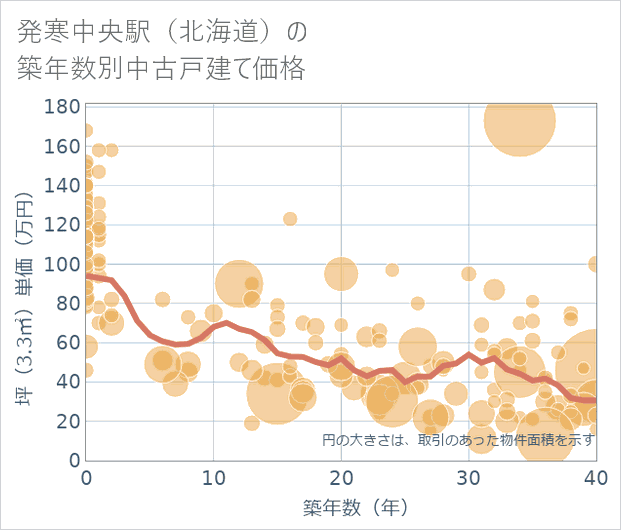 発寒中央駅(北海道)の築年数別の中古戸建て坪単価