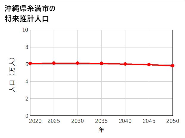 糸満市の将来推計人口