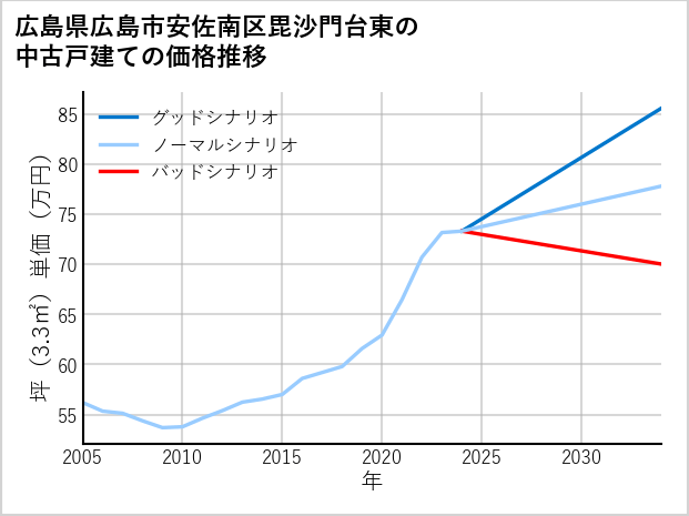 広島県広島市安佐南区毘沙門台東の中古戸建て価格推移