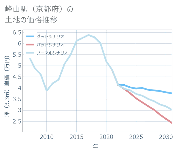峰山駅(京都府)の土地価格推移