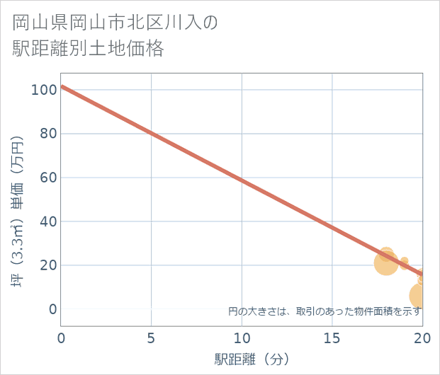 岡山県岡山市北区川入の徒歩距離別の土地坪単価