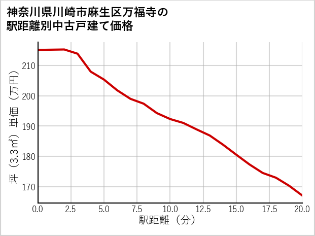 神奈川県川崎市麻生区万福寺の徒歩距離別の中古戸建て坪単価