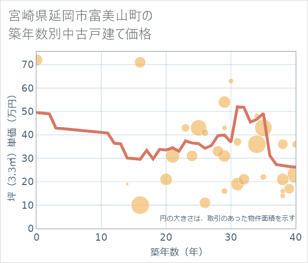 宮崎県延岡市富美山町の築年数別の中古戸建て坪単価