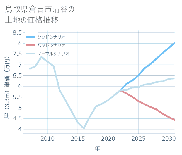鳥取県倉吉市清谷の土地価格推移