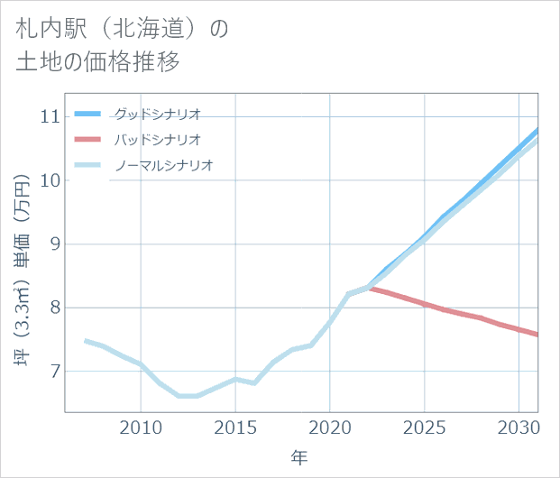 札内駅(北海道)の土地価格推移