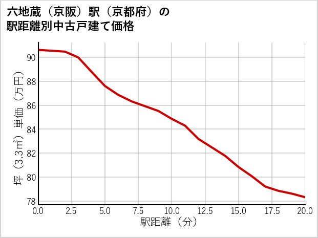 六地蔵〔京阪〕駅（京都府）の徒歩距離別の中古戸建て坪単価