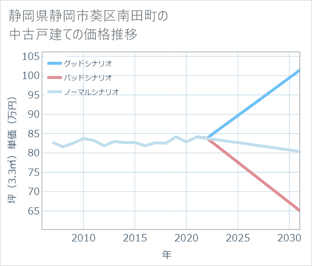 静岡県静岡市葵区南田町の中古戸建て価格推移