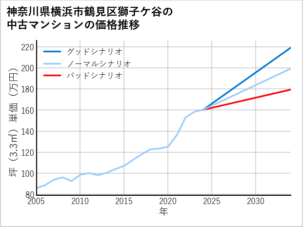 神奈川県横浜市鶴見区獅子ケ谷の中古マンション価格推移