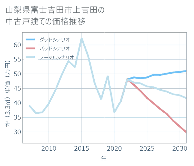 山梨県富士吉田市上吉田の中古戸建て価格推移