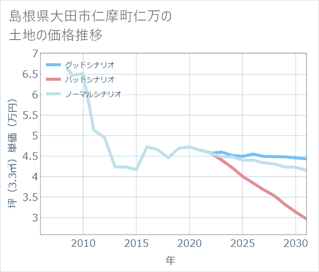 島根県大田市仁摩町仁万の土地価格推移