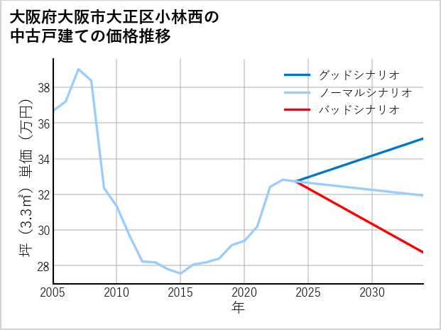 大阪府大阪市大正区小林西の中古戸建て価格推移