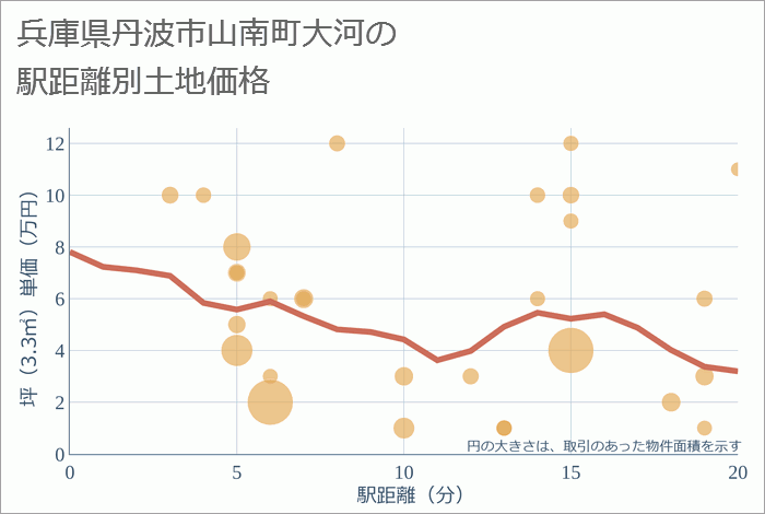 兵庫県丹波市山南町大河の徒歩距離別の土地坪単価