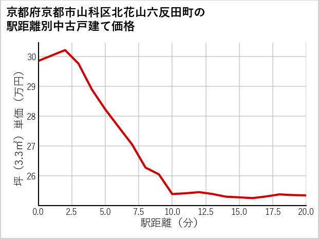 京都府京都市山科区北花山六反田町の徒歩距離別の中古戸建て坪単価