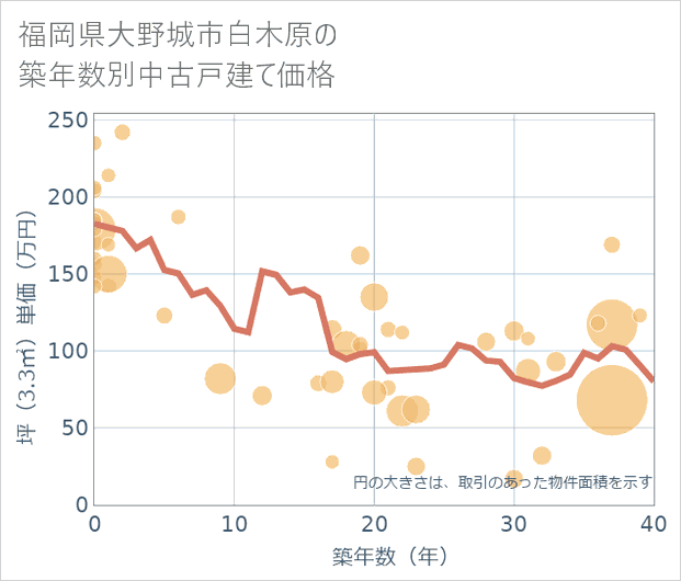 福岡県大野城市白木原の築年数別の中古戸建て坪単価