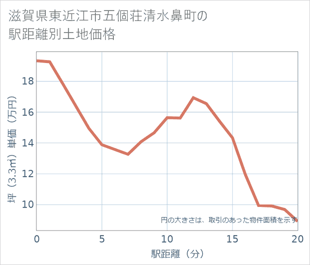 滋賀県東近江市五個荘清水鼻町の徒歩距離別の土地坪単価