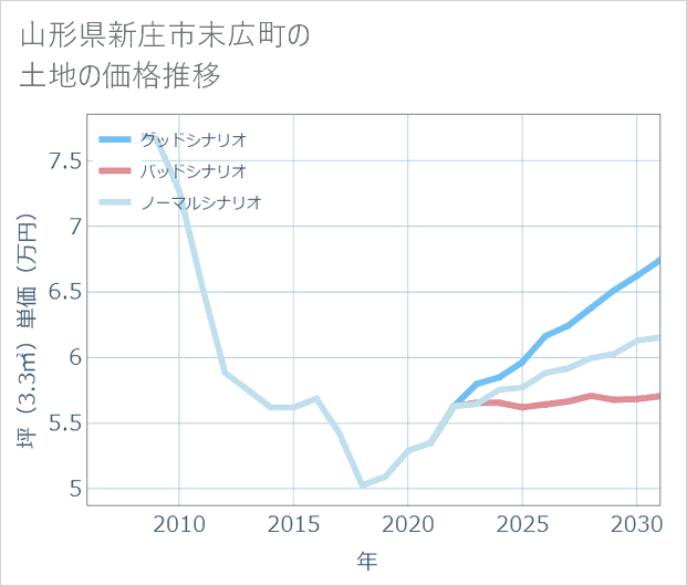 山形県新庄市末広町の土地価格推移