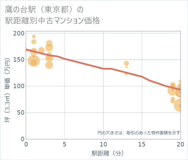 鷹の台駅(東京都)の徒歩距離別の中古マンション坪単価