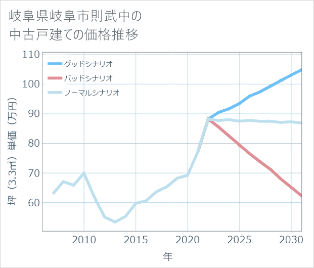 岐阜県岐阜市則武中の中古戸建て価格推移