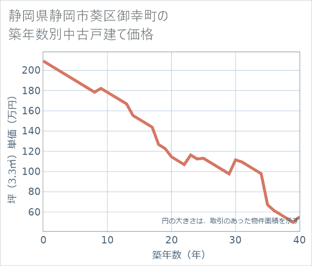 静岡県静岡市葵区御幸町の築年数別の中古戸建て坪単価