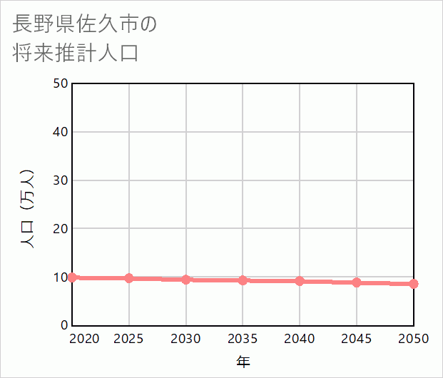 佐久市の将来推計人口