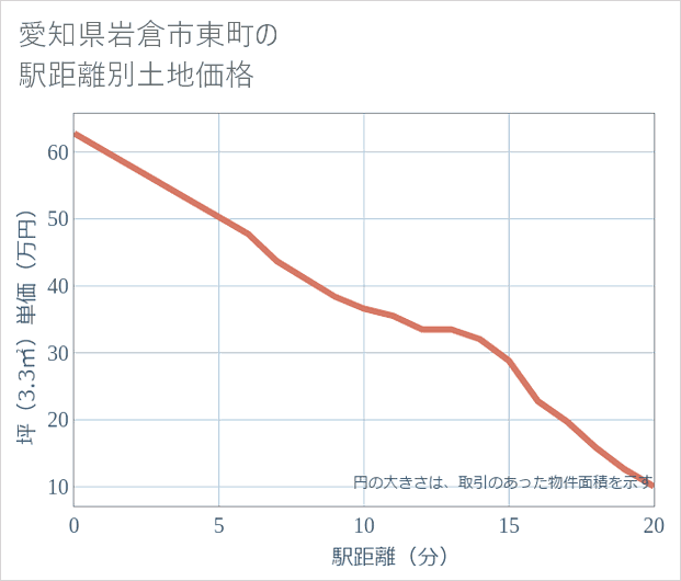 愛知県岩倉市東町の徒歩距離別の土地坪単価