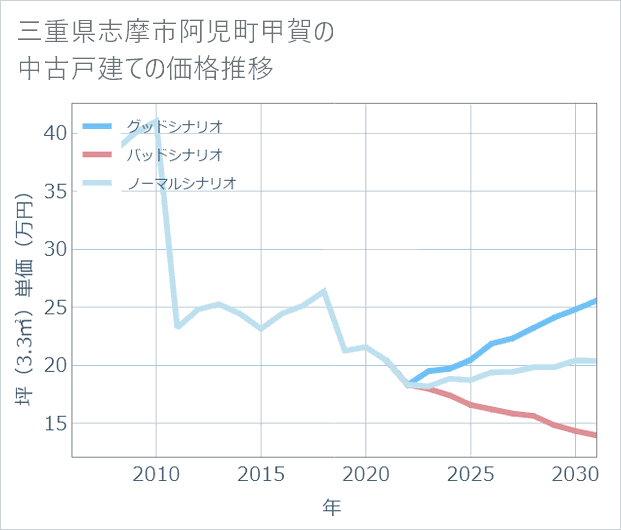 三重県志摩市阿児町甲賀の中古戸建て価格推移