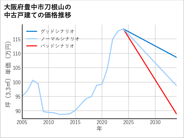 大阪府豊中市刀根山の中古戸建て価格推移