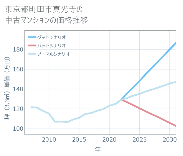 東京都町田市真光寺の中古マンション価格推移