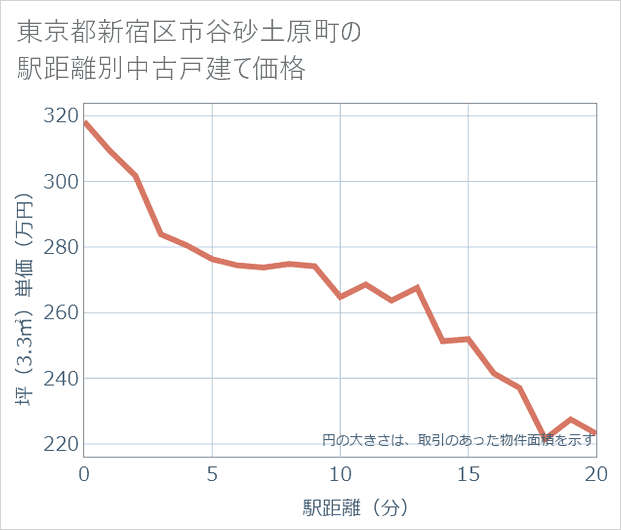 東京都新宿区市谷砂土原町の徒歩距離別の中古戸建て坪単価