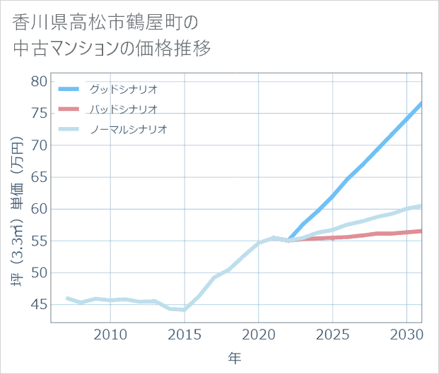 香川県高松市鶴屋町の中古マンション価格推移