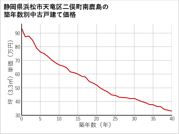 静岡県浜松市天竜区二俣町南鹿島の築年数別の中古戸建て坪単価