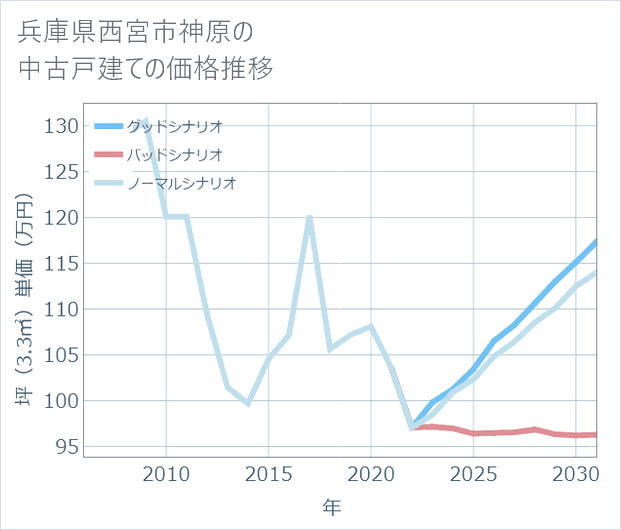 兵庫県西宮市神原の中古戸建て価格推移