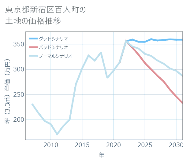 東京都新宿区百人町の土地価格推移