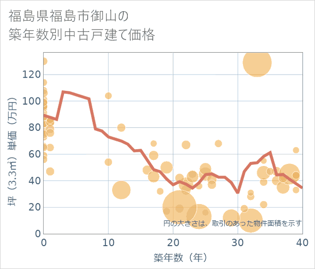 福島県福島市御山の築年数別の中古戸建て坪単価