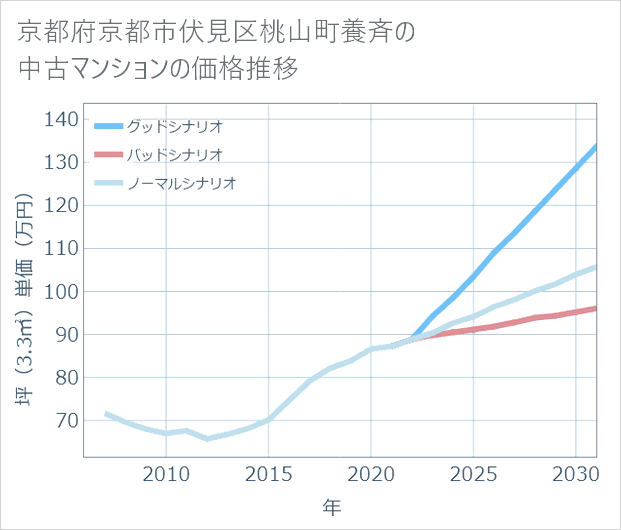 京都府京都市伏見区桃山町養斉の中古マンション価格推移