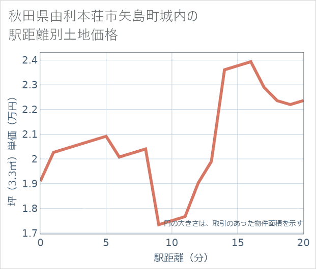 秋田県由利本荘市矢島町城内の徒歩距離別の土地坪単価