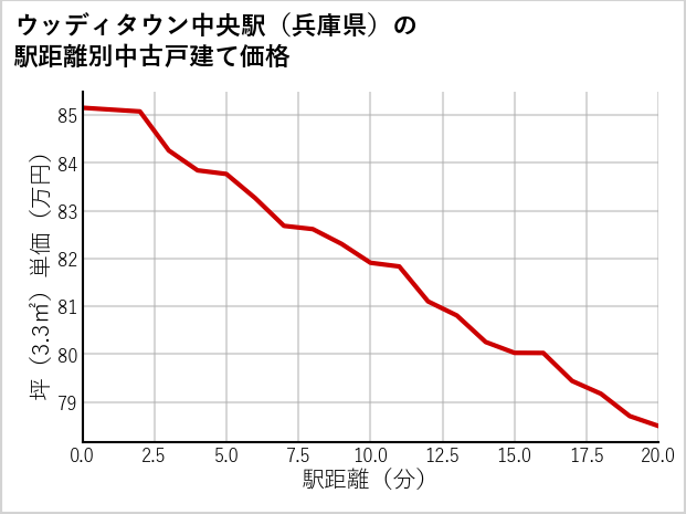 ウッディタウン中央駅（兵庫県）の徒歩距離別の中古戸建て坪単価