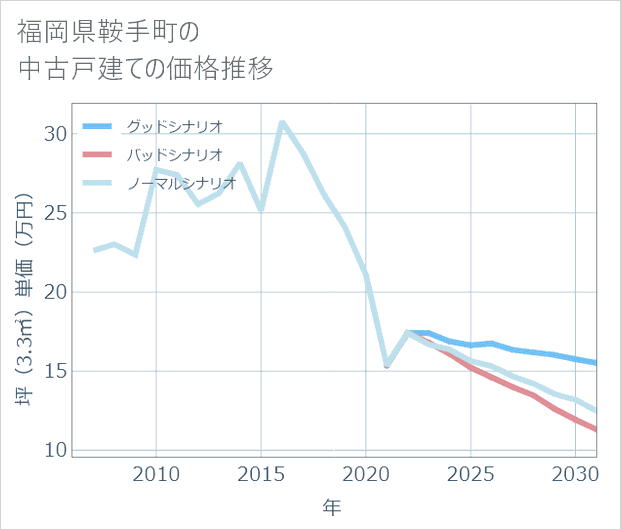 福岡県鞍手町の中古戸建て価格推移